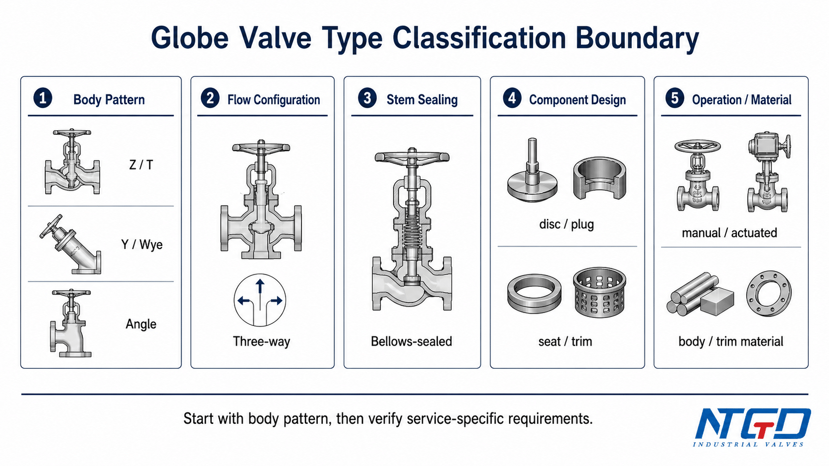 Globe valve type classification boundary board showing body pattern, flow configuration, stem sealing, component design, operation, and material.