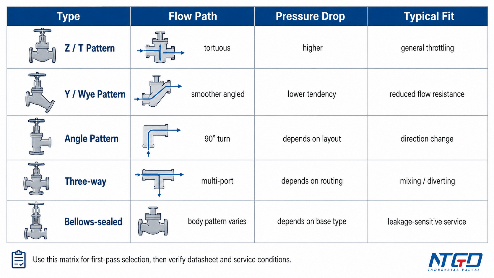 Globe valve type matrix comparing flow path, pressure drop tendency, and typical application fit.