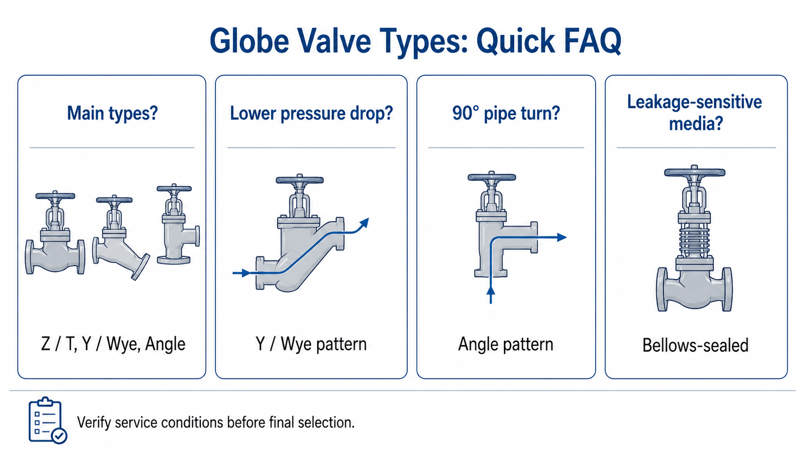 Quick FAQ card summarizing main globe valve types, lower pressure drop, 90 degree pipe turns, and bellows-sealed service.