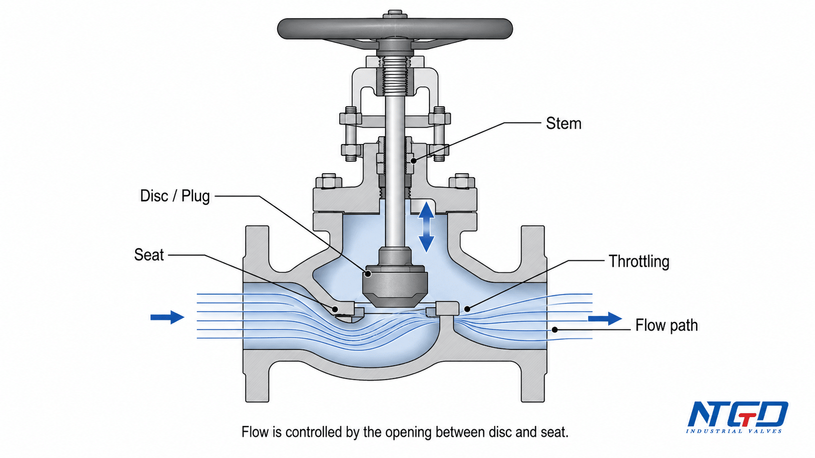 Globe valve working principle cutaway showing disc, seat, stem, throttling area, and flow path.