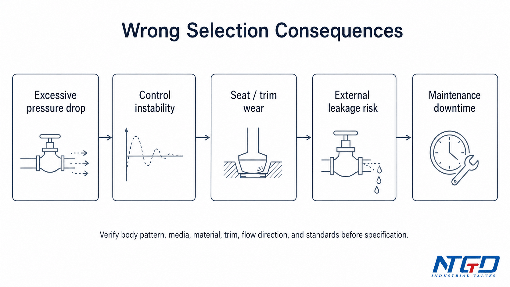 Wrong globe valve selection consequences board showing excessive pressure drop, control instability, seat trim wear, leakage risk, and maintenance downtime.