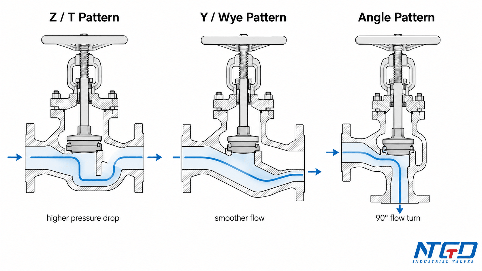 Cutaway diagram comparing Z T pattern, Y Wye pattern, and angle pattern globe valve body structures.