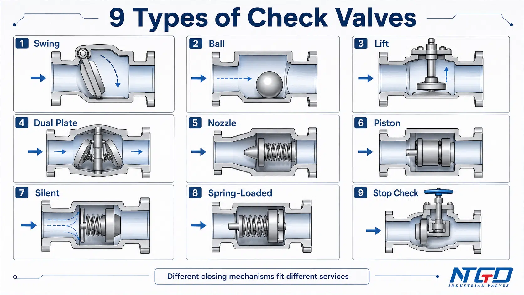 Nine types of check valves overview with swing, ball, lift, dual plate, nozzle, piston, silent, spring-loaded, and stop check designs