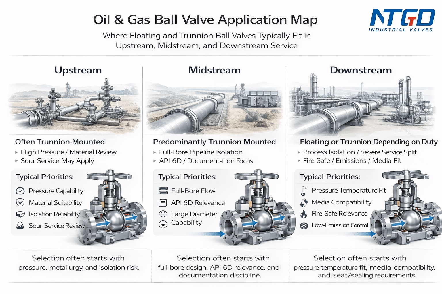 Oil and gas ball valve application map showing upstream midstream downstream usage and selection of floating vs trunnion valves