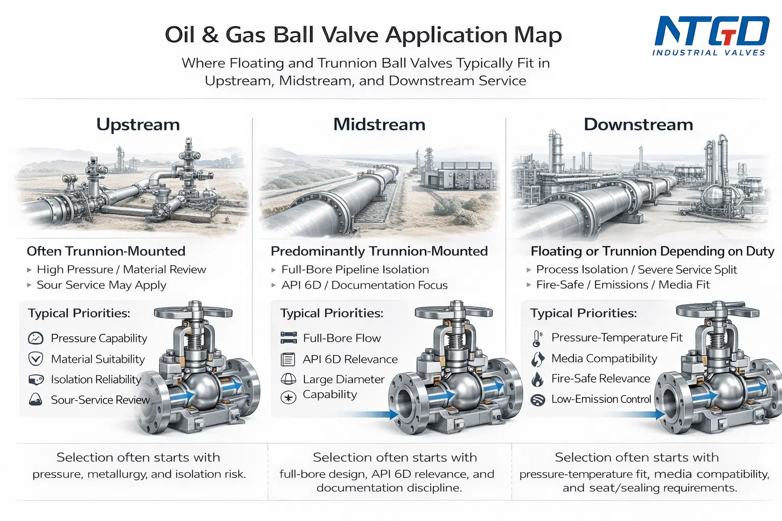 Oil and gas ball valve application map showing upstream midstream downstream usage and selection of floating vs trunnion valves
