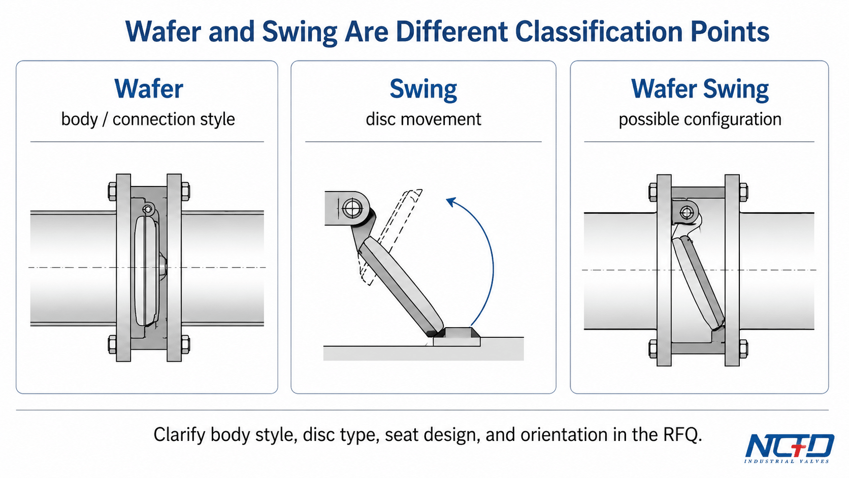 Wafer and swing check valve terminology clarification for body style and disc movement