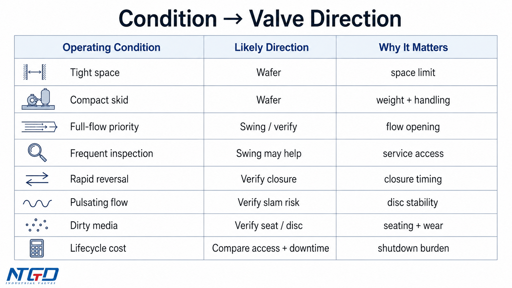 Condition matrix for selecting wafer or swing check valves by operating requirement
