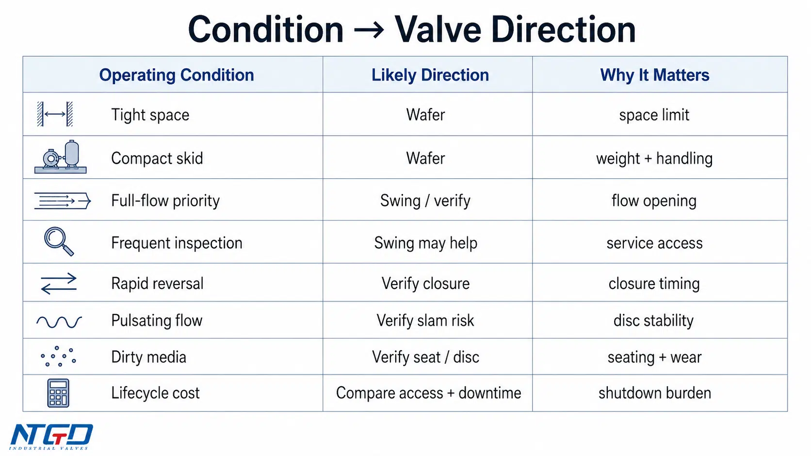 Condition matrix for selecting wafer or swing check valves by operating requirement