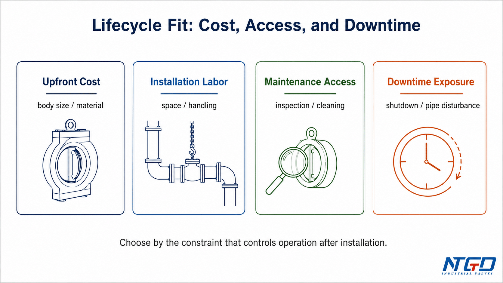 Lifecycle fit board for wafer and swing check valve cost access and downtime