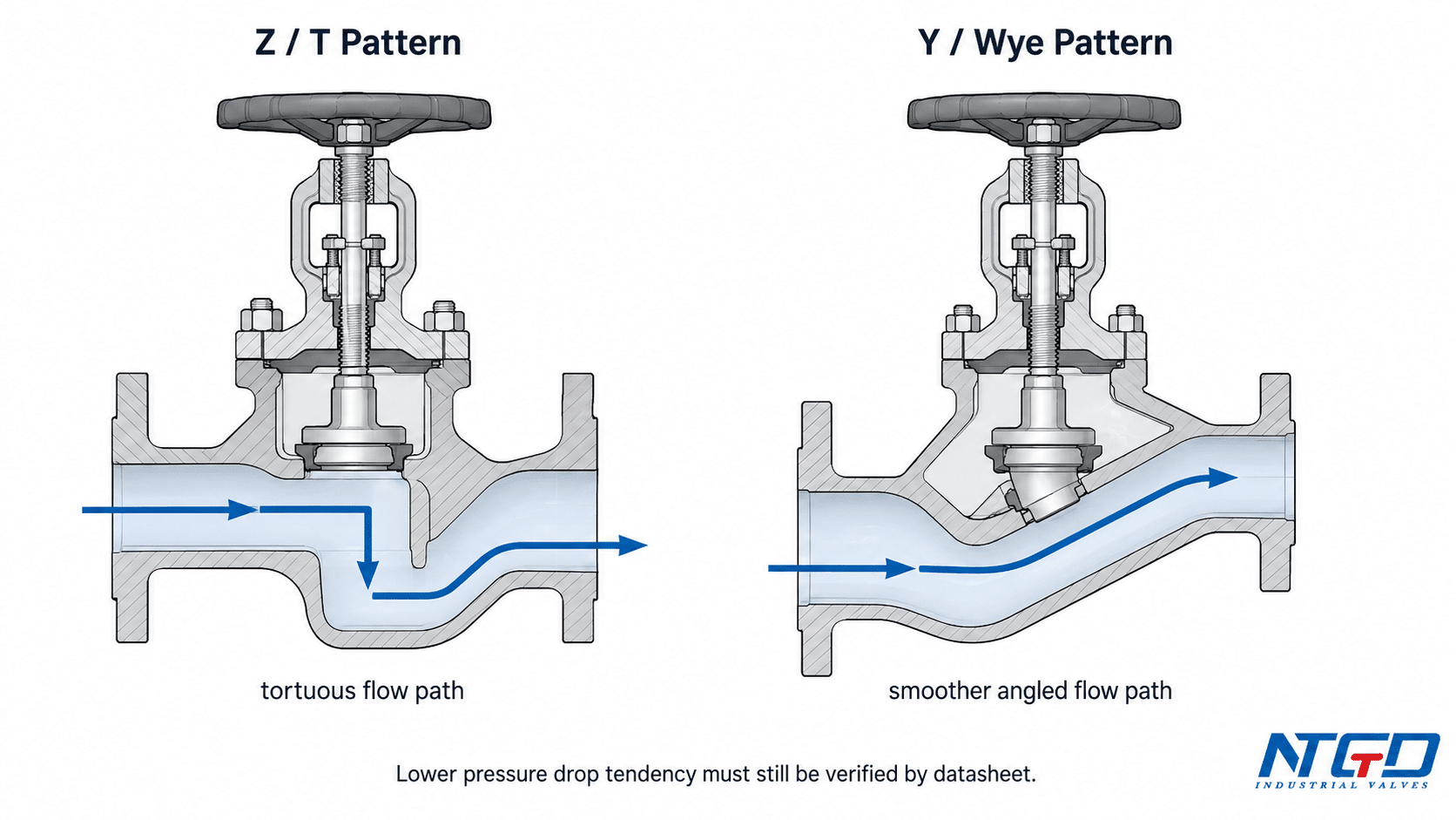 Z T pattern and Y Wye pattern globe valve cutaway comparison showing tortuous and smoother angled flow paths.