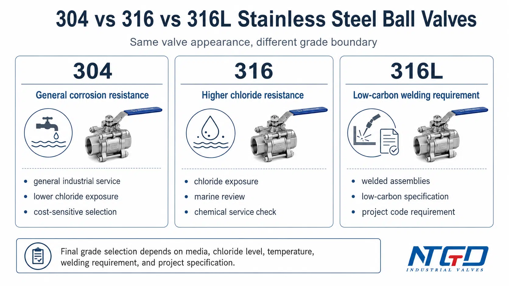 304, 316, and 316L stainless steel ball valve grade boundary comparison