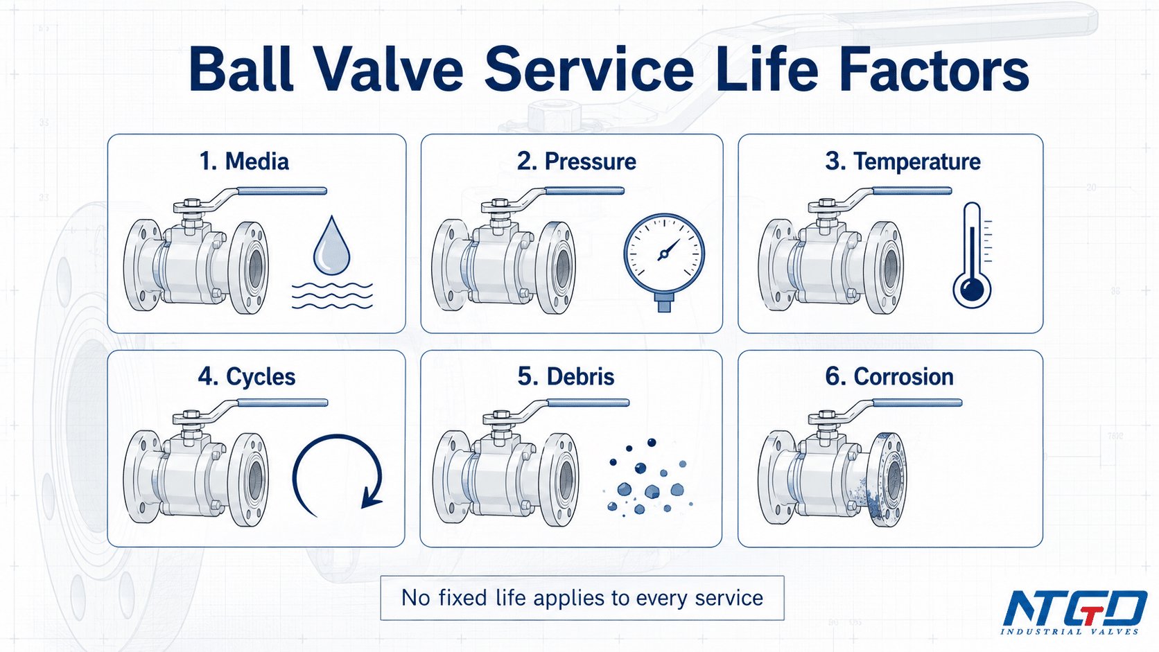 Ball valve service life factors including media pressure temperature cycles debris and corrosion