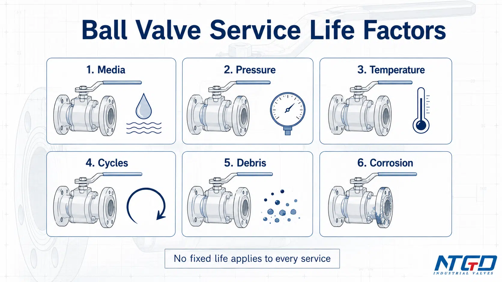 Ball valve service life factors including media pressure temperature cycles debris and corrosion