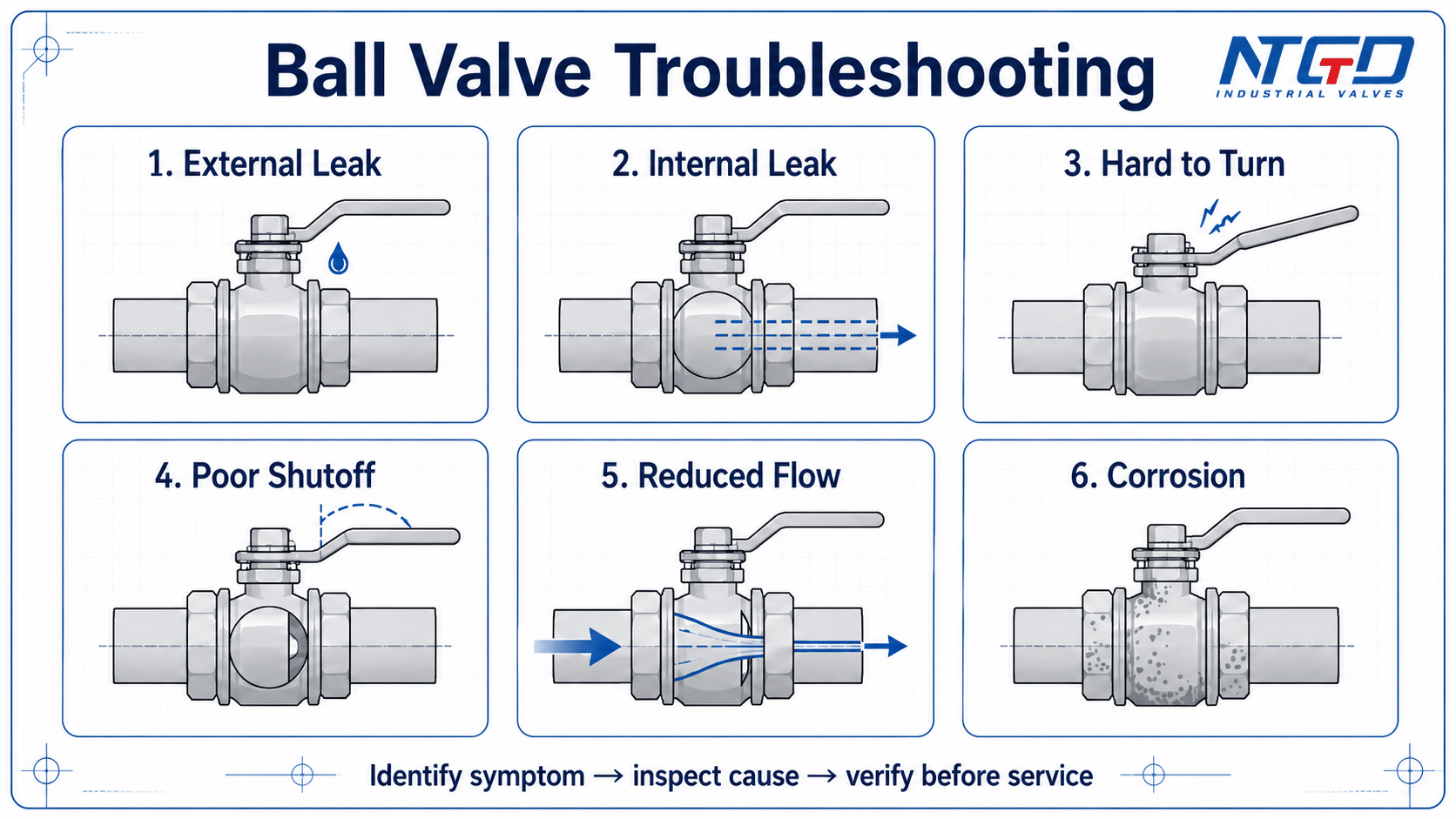 Ball valve troubleshooting board showing external leak internal leak hard to turn poor shutoff reduced flow and corrosion