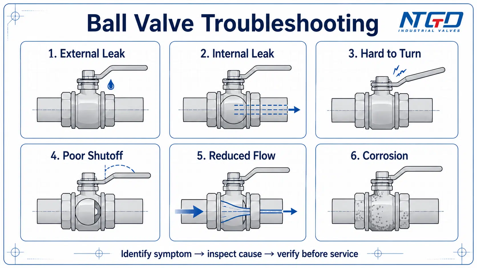 Ball valve troubleshooting board showing external leak internal leak hard to turn poor shutoff reduced flow and corrosion