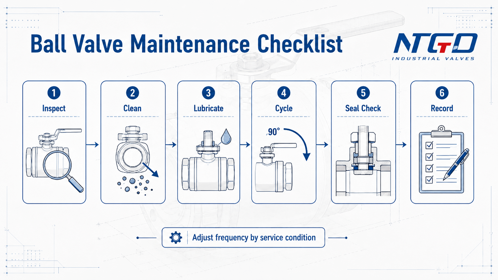 Ball valve maintenance checklist with inspection cleaning lubrication cycling seal check and record steps