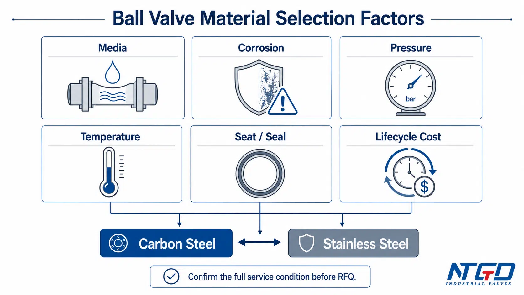 Ball valve material selection factors including media, corrosion, pressure, temperature, seat seal, and lifecycle cost
