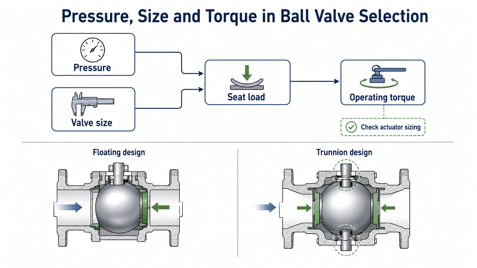 Pressure size seat load and torque diagram for ball valve selection