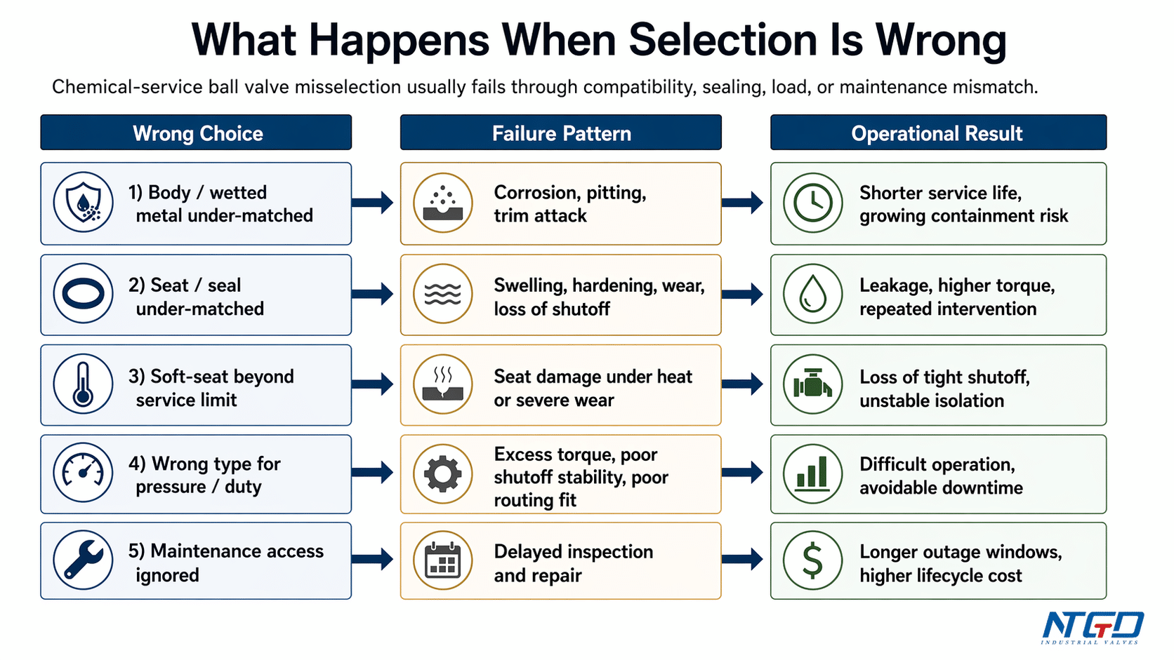 Diagram showing wrong ball valve selection routes, failure patterns, and operational results in chemical service