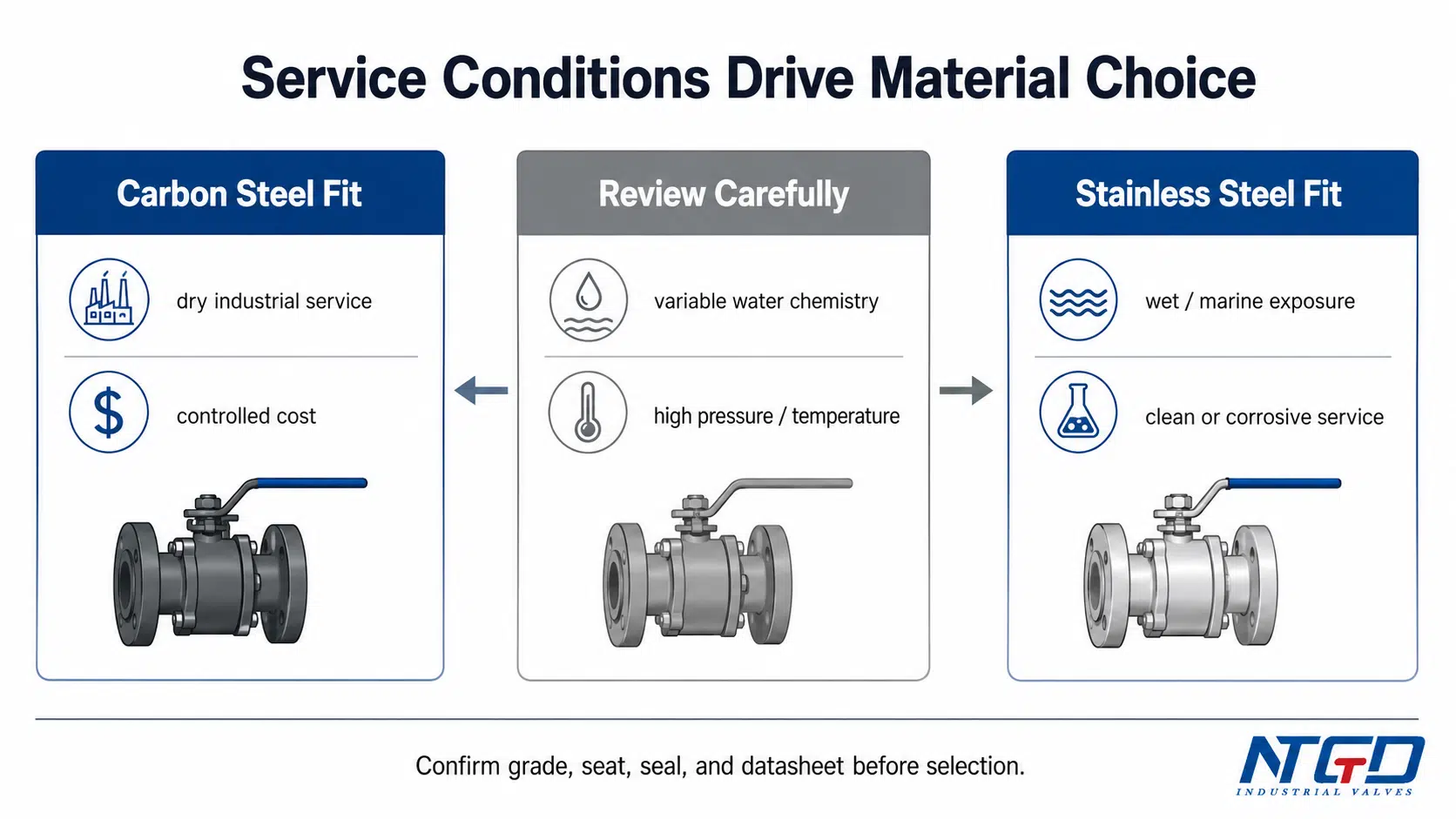 Ball valve service condition material choice map for carbon steel fit, review carefully, and stainless steel fit