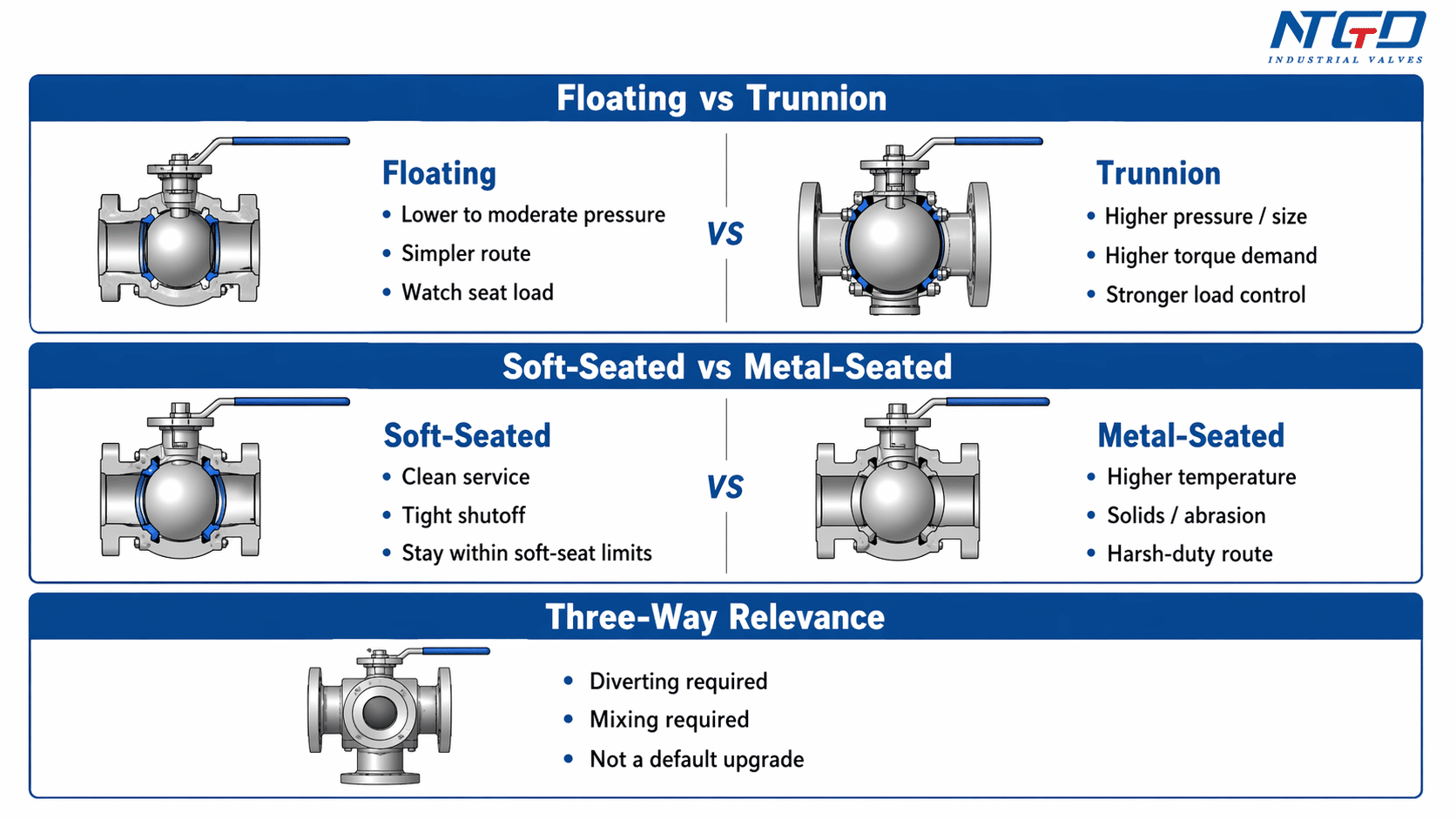 Ball valve type and seating route selection matrix comparing floating, trunnion, soft-seated, metal-seated, and three-way relevance