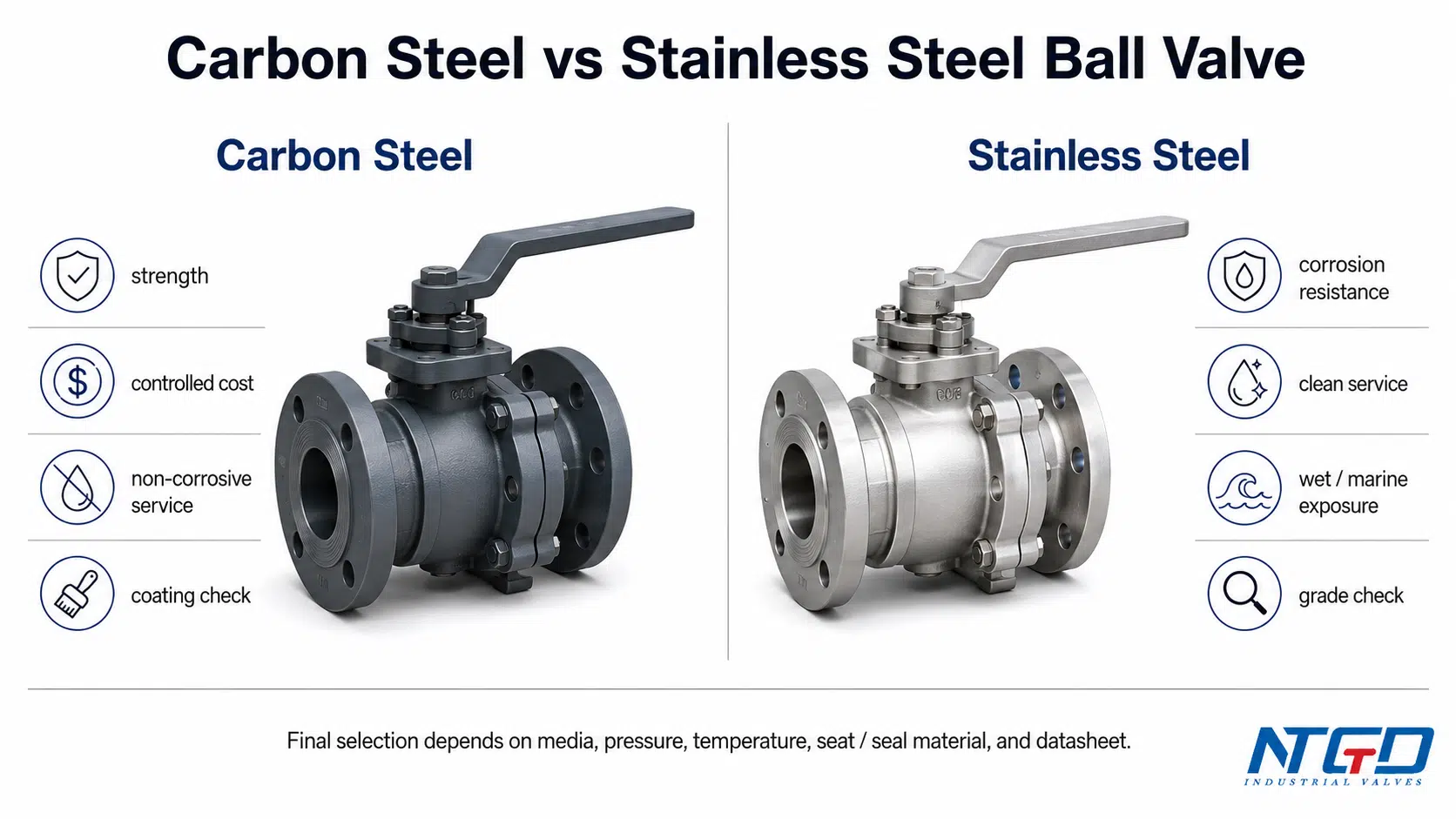 Carbon steel vs stainless steel ball valve comparison showing strength, cost, corrosion resistance, clean service, and grade check factors