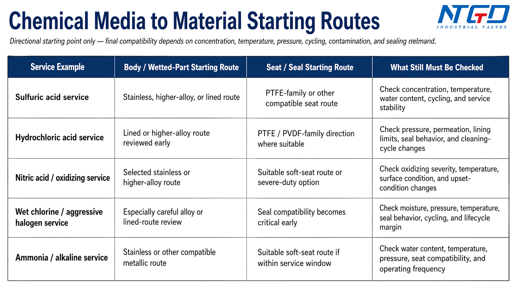 Chemical media to material starting-route chart for ball valves in chemical processing