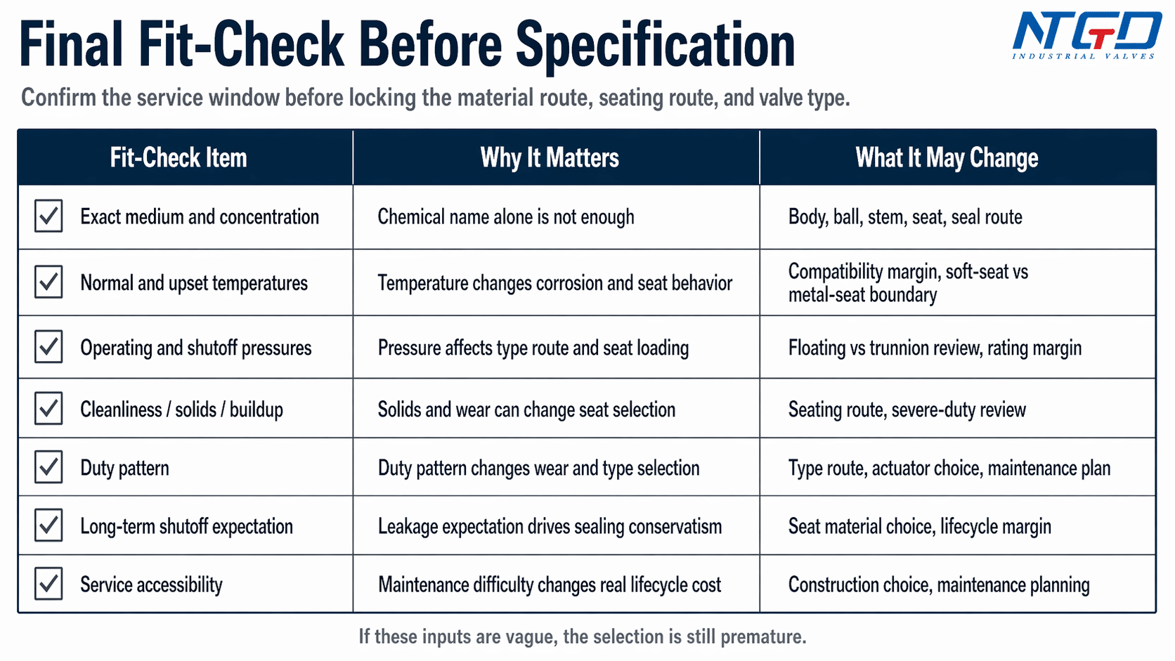 Final fit-check infographic for chemical-service ball valve specification