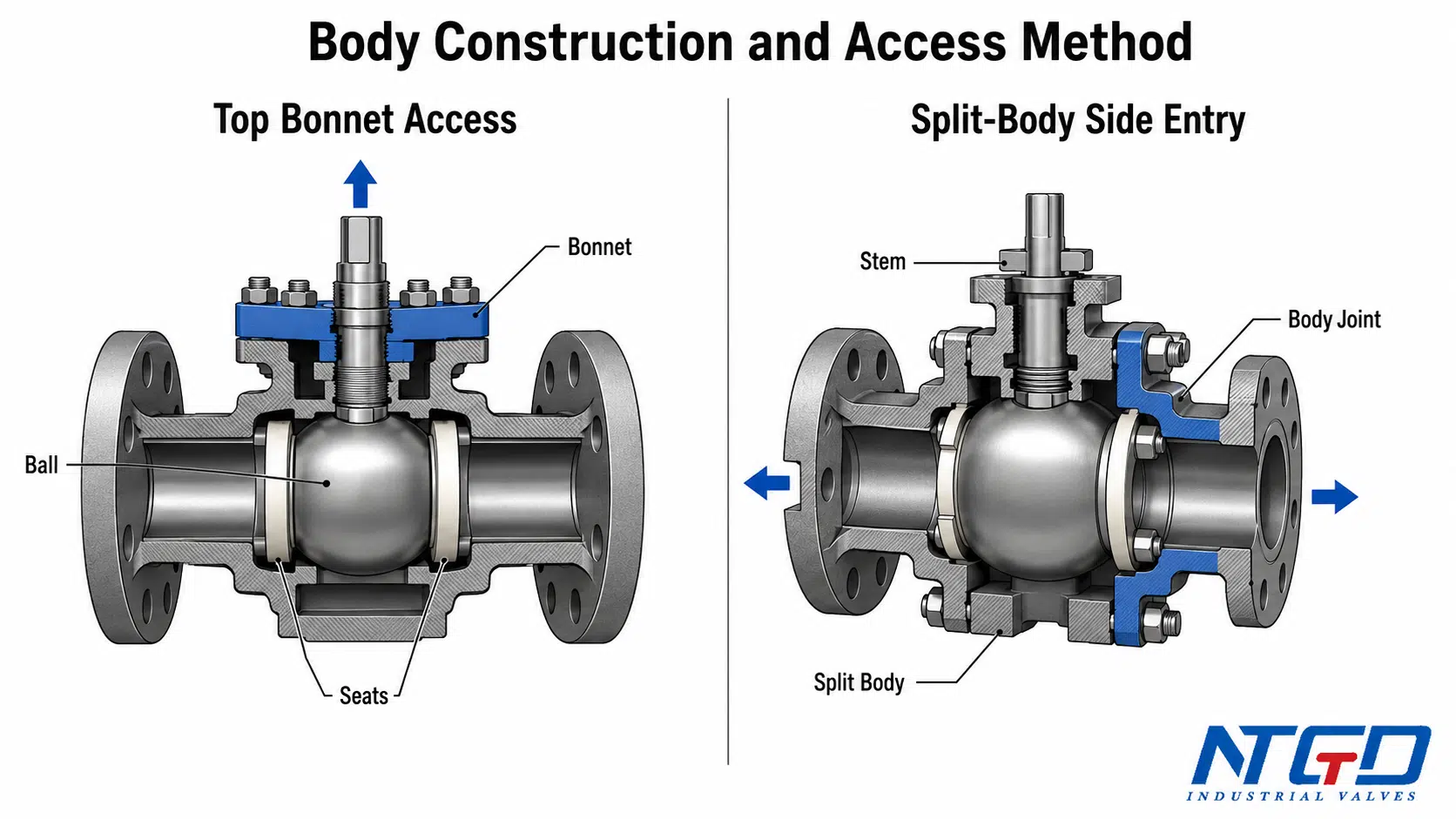 Diagrama de construcción del cuerpo en el que se comparan el diseño de la válvula de bola con acceso superior a través de la tapa y el diseño con entrada lateral en cuerpo dividido