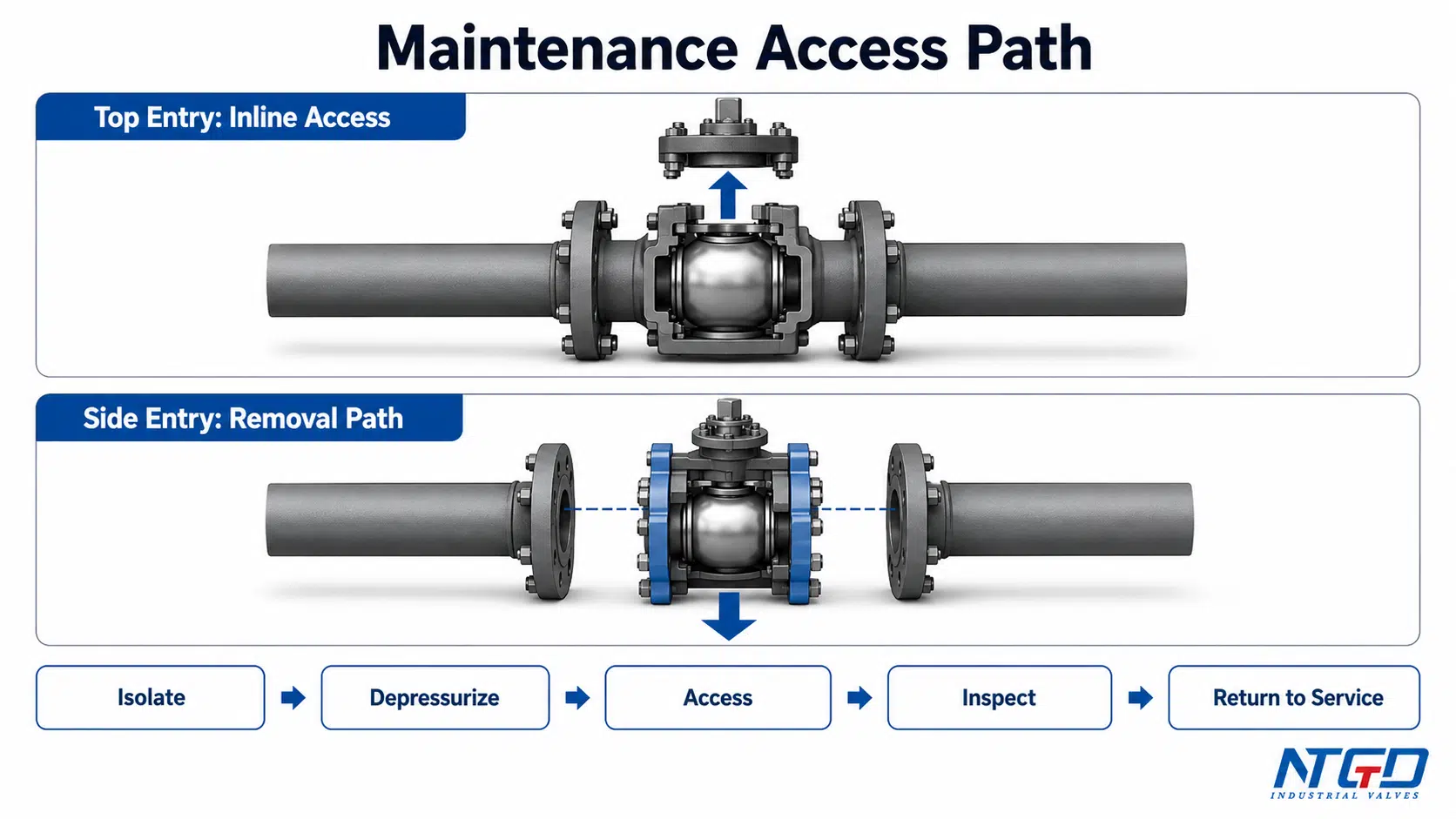 Ruta de acceso para mantenimiento: comparación entre el acceso en línea por la parte superior y la ruta de extracción por la parte lateral