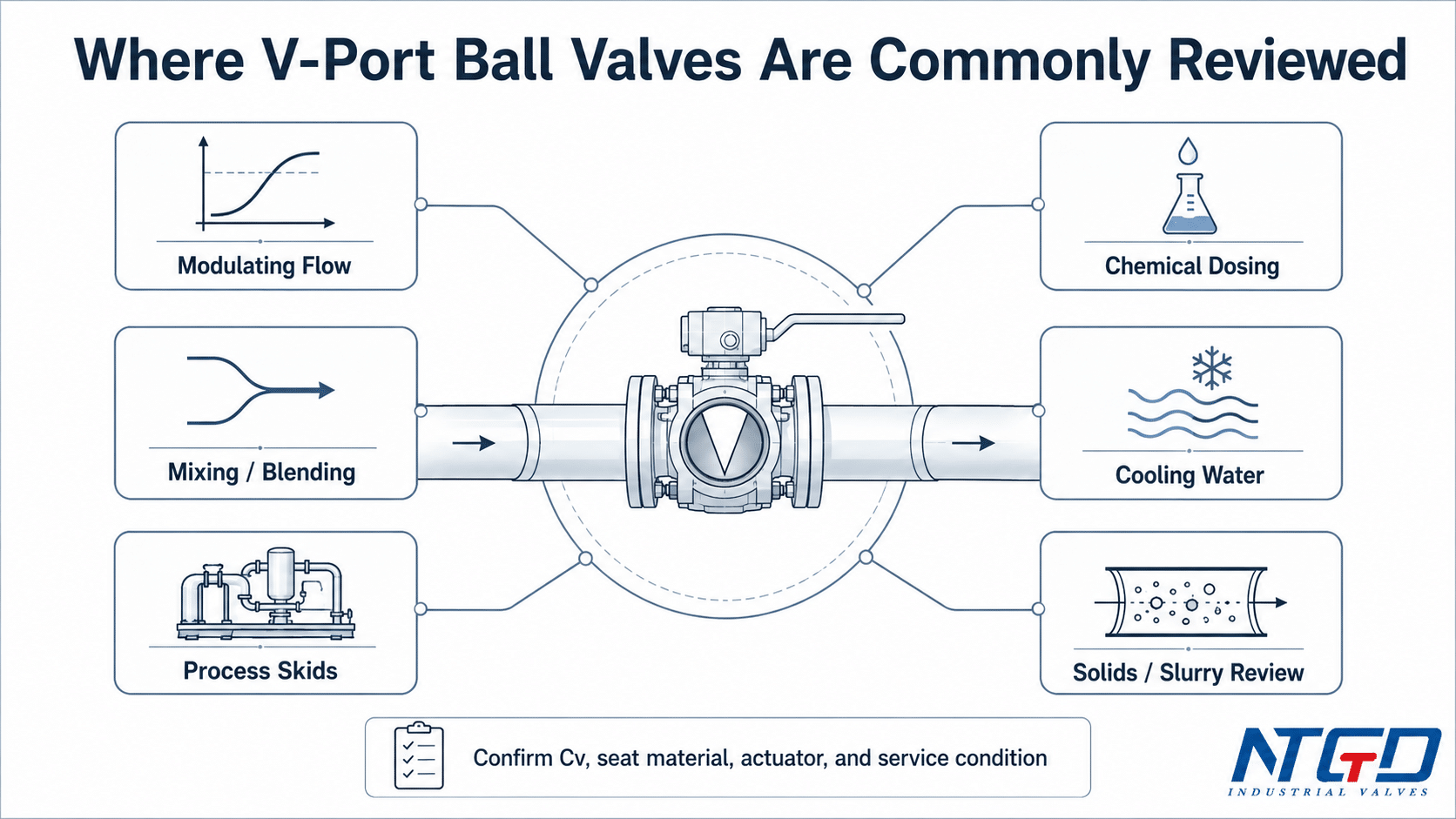V-port ball valve application review map for modulating flow chemical dosing cooling water and slurry service