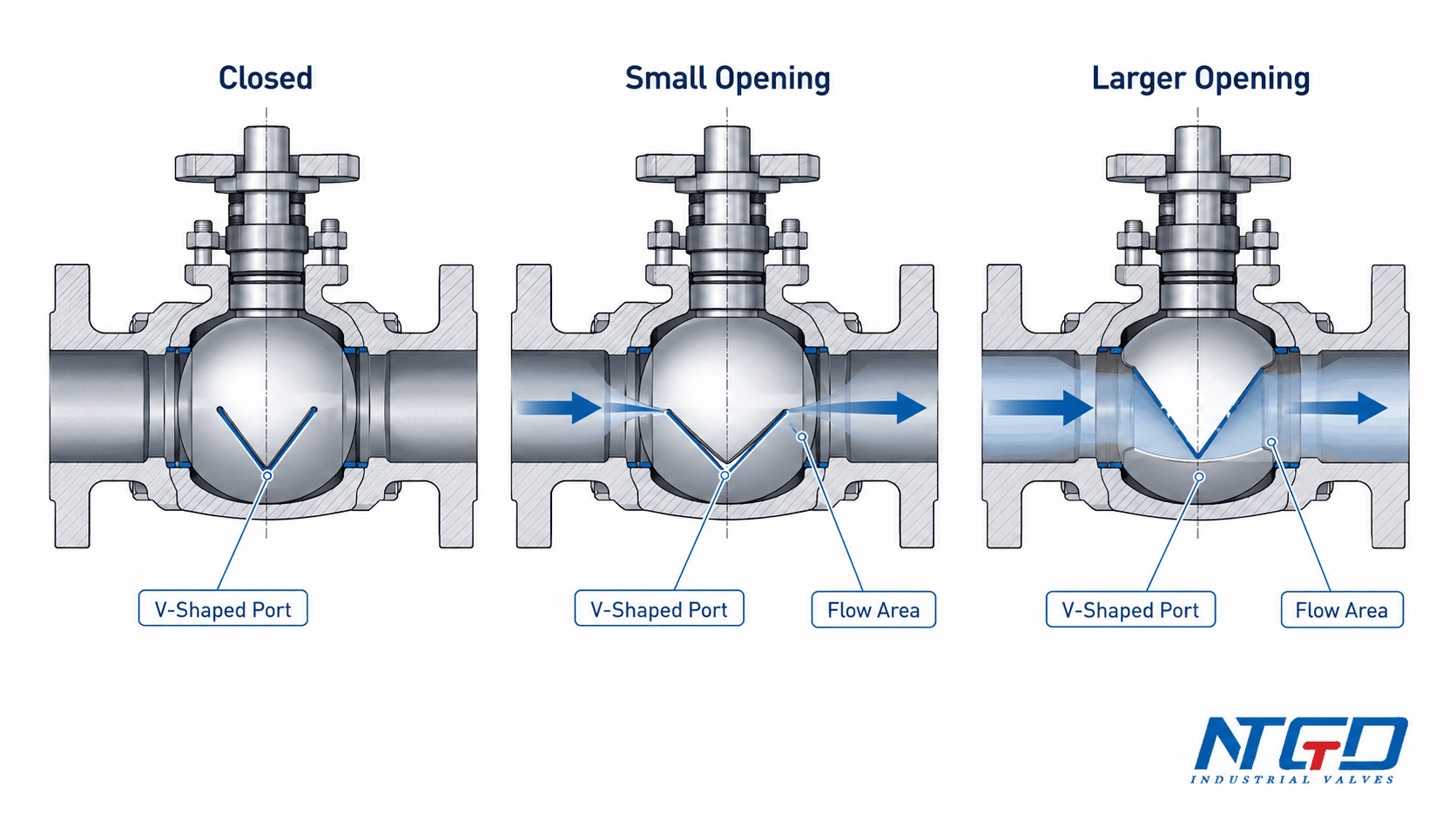 V-port ball valve V-shaped port opening from closed to small opening and larger opening