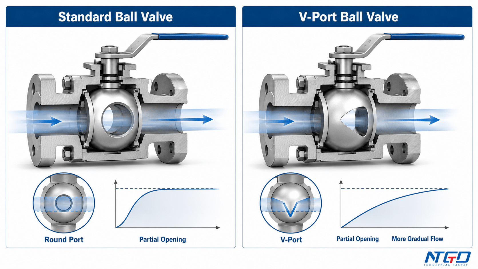 Standard ball valve and V-port ball valve comparison for flow control