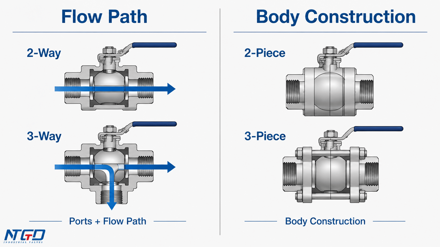 Clarification diagram showing flow path terms versus ball valve body construction