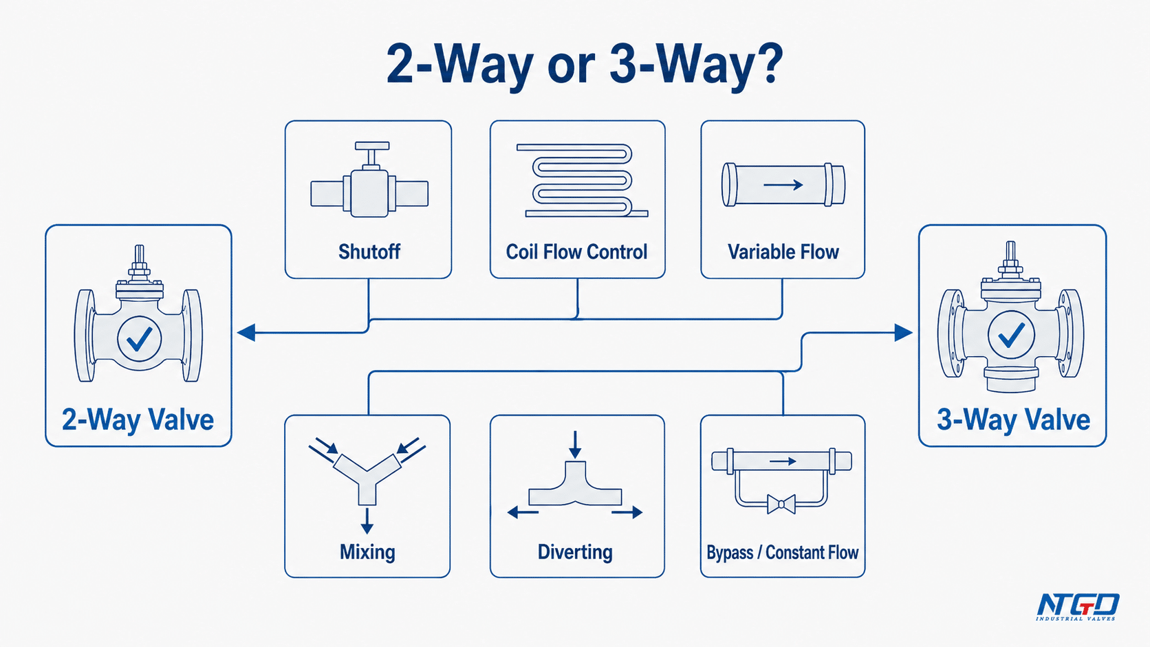 Decision board showing when to use a 2-way or 3-way valve in HVAC systems