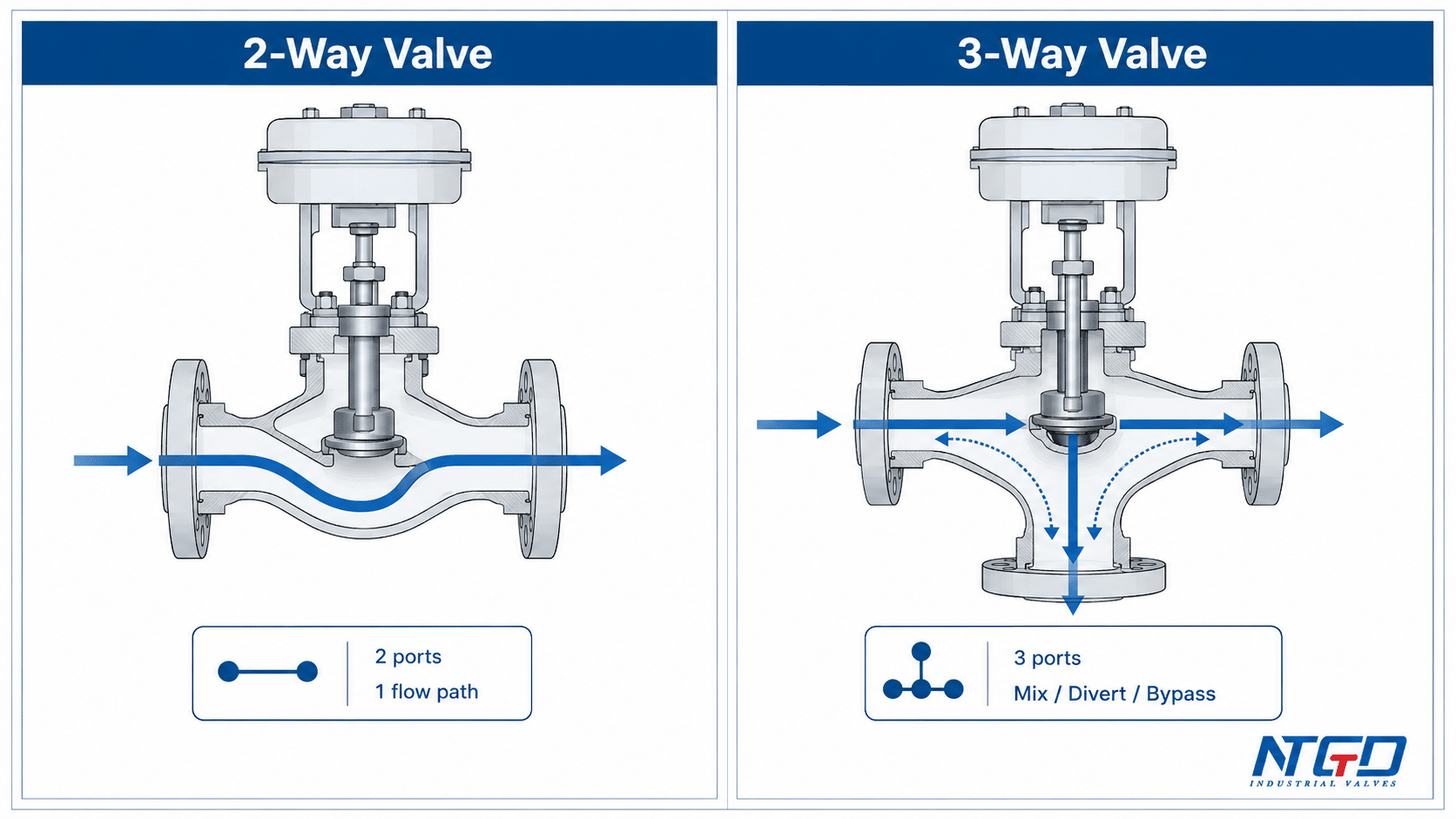 Technical comparison of 2-way valve and 3-way valve flow paths