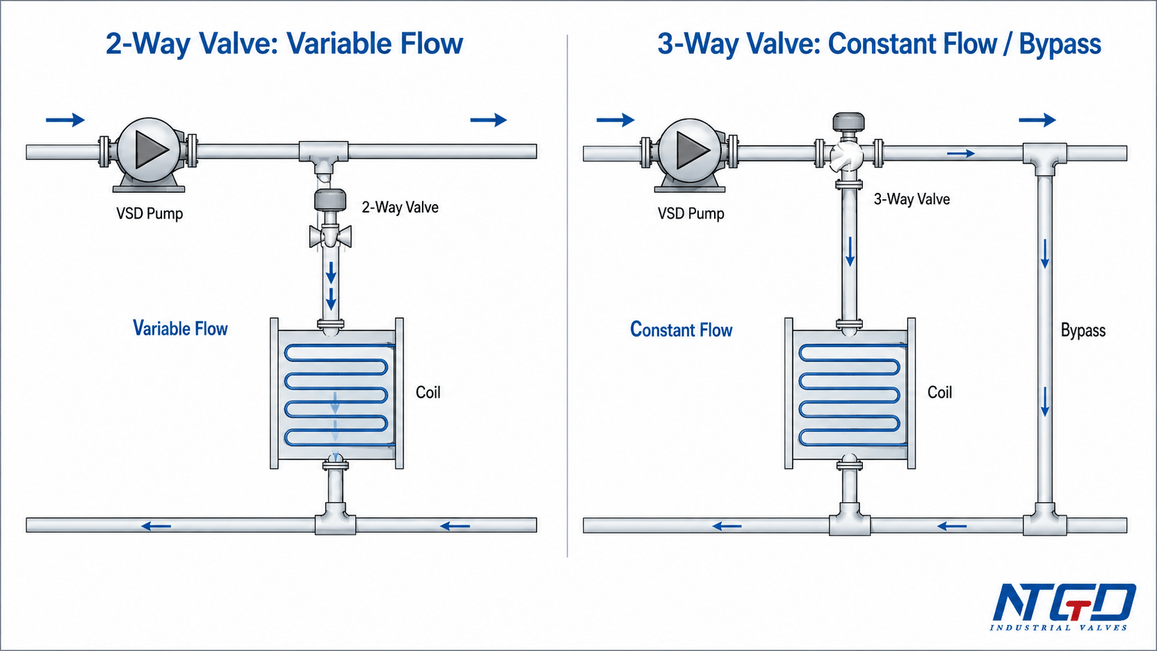 HVAC schematic comparing 2-way variable flow and 3-way constant flow bypass valve systems