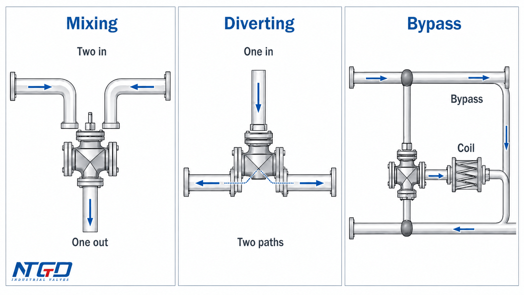 Three-way valve mixing diverting and bypass flow path diagram