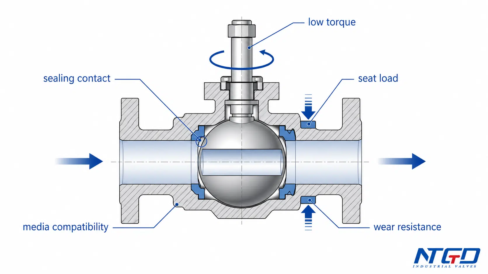 Diagramme d'interface du siège du robinet à boisseau sphérique montrant le contact d'étanchéité, la charge du siège, le faible couple, la compatibilité avec les fluides et la résistance à l'usure