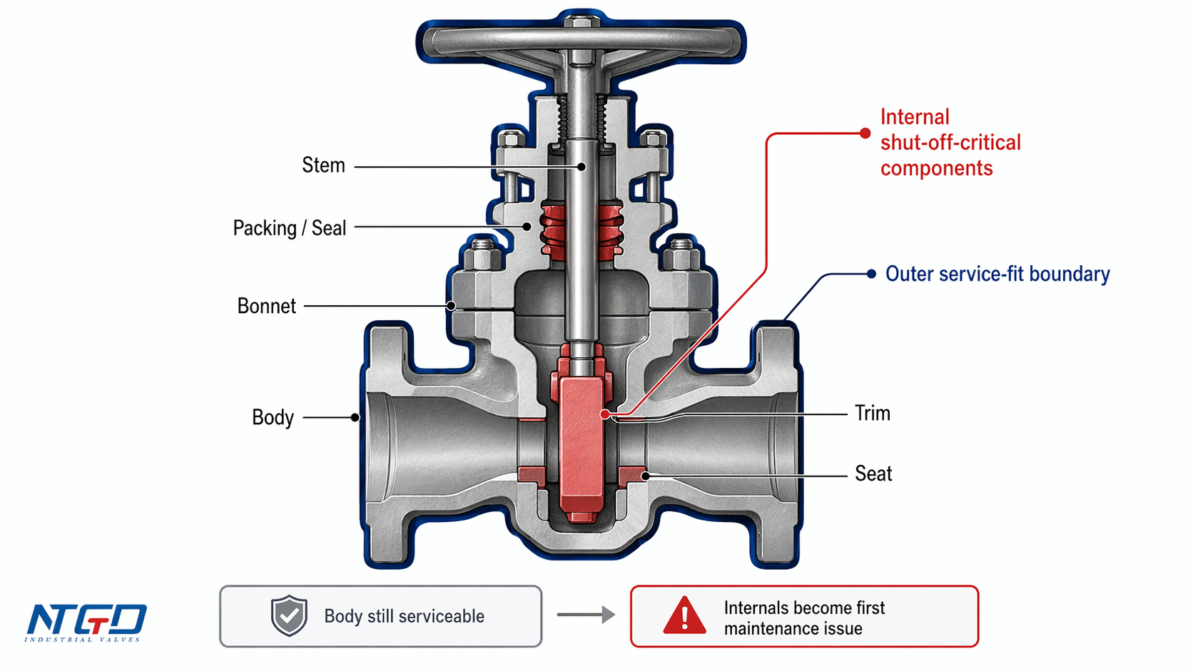 Gate valve cross-section diagram showing body material versus trim, seat, seal, and stem boundaries
