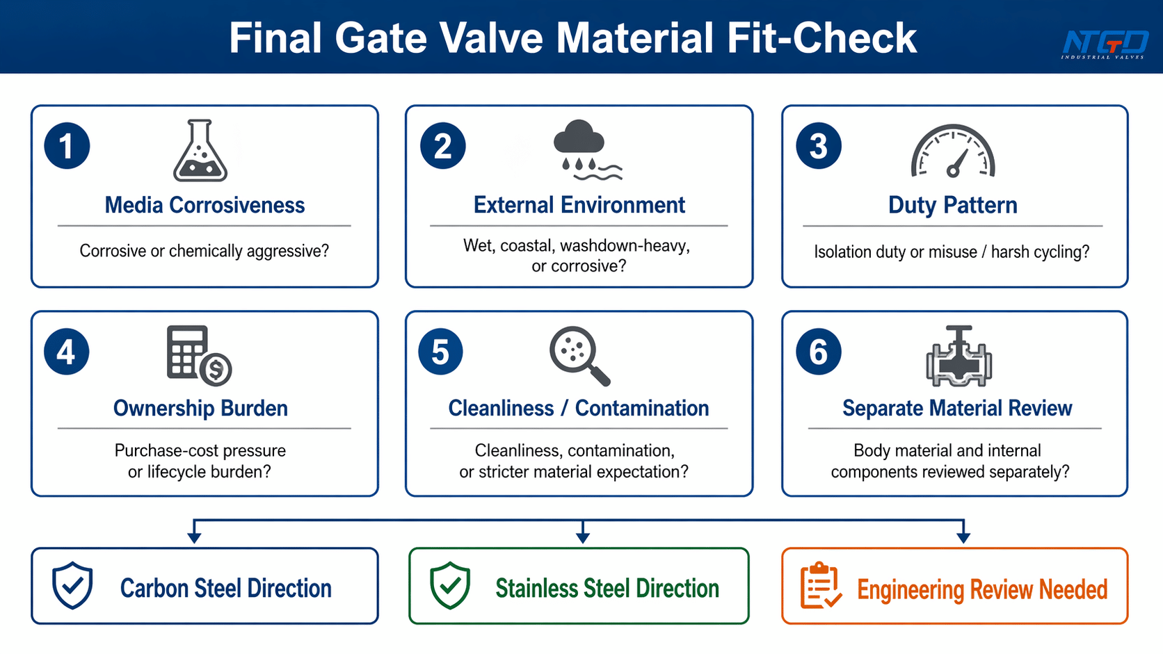 Final gate valve material fit-check checklist for carbon steel vs stainless steel selection