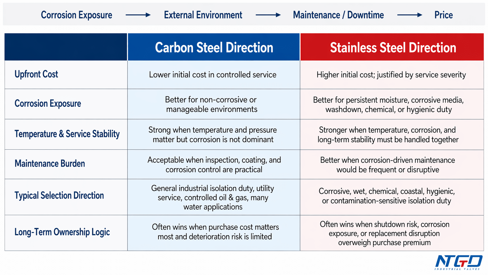Quick decision matrix for choosing carbon steel or stainless steel gate valve material