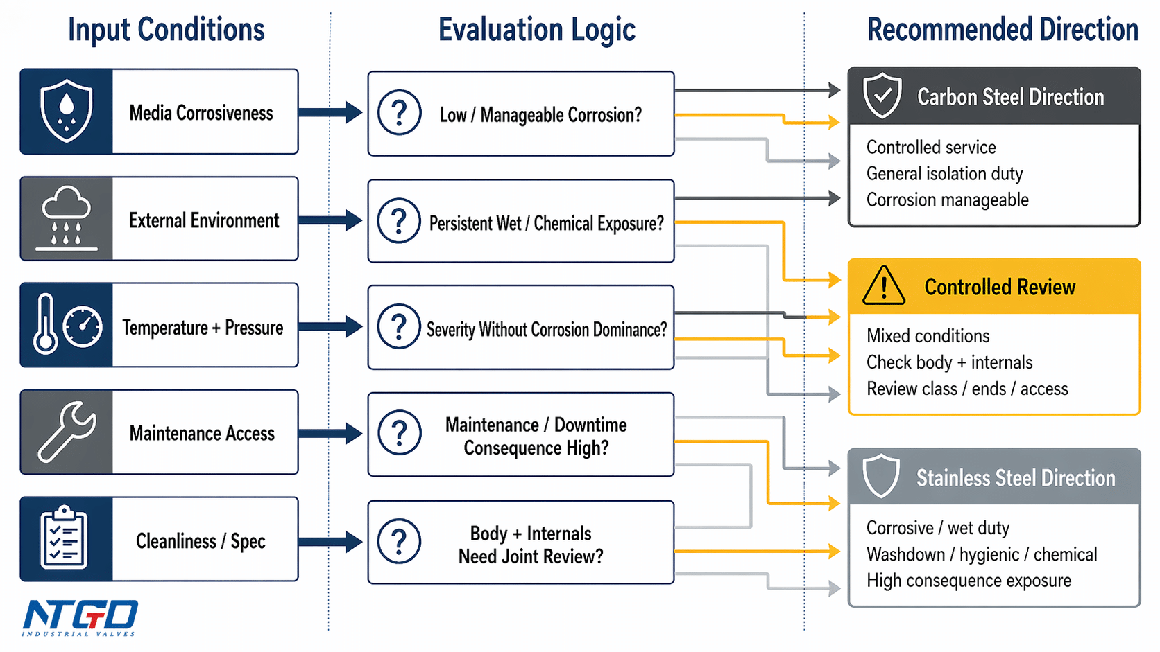 Service-condition mapping chart for gate valve material selection between carbon steel and stainless steel