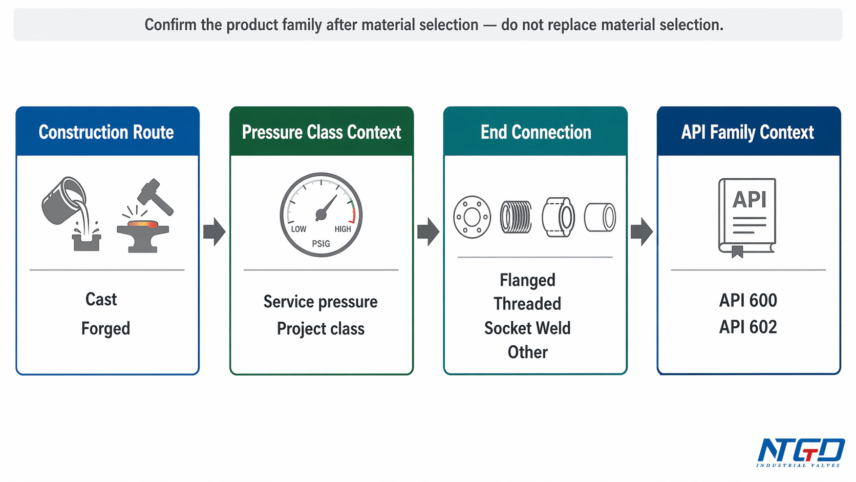 Product-side specification filter screen for gate valve material selection after body material direction is chosen