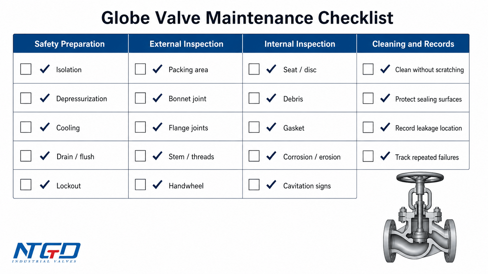 Globe valve maintenance checklist board for safety preparation and inspection points.