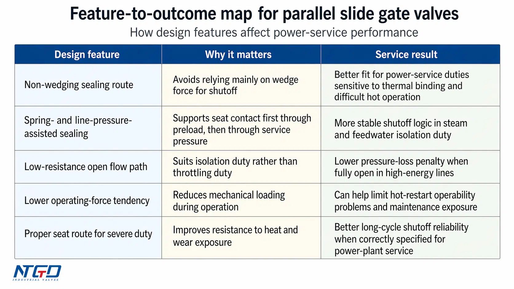 Feature-to-outcome chart showing how parallel slide gate valve design affects power-service performance