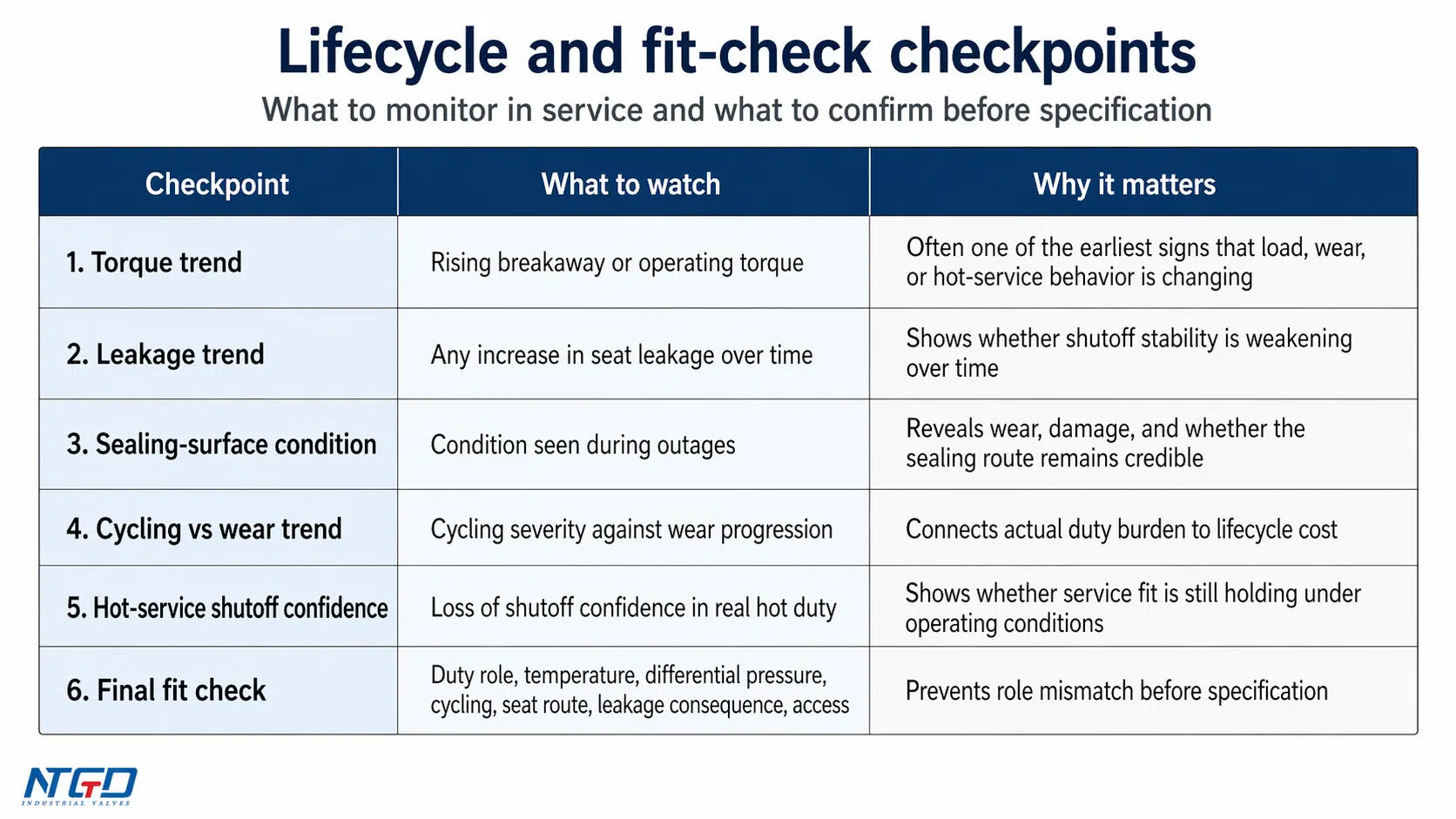 Lifecycle and fit-check checklist for parallel slide gate valve monitoring and specification