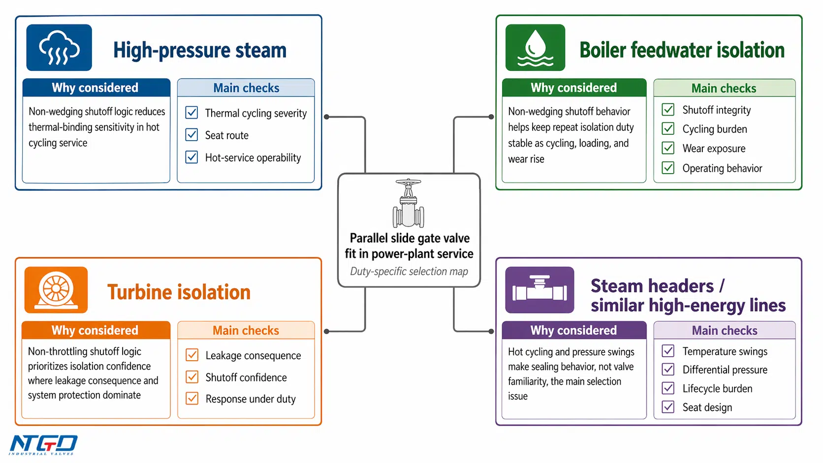 Service map showing where a parallel slide gate valve fits in steam, feedwater, turbine isolation, and steam headers