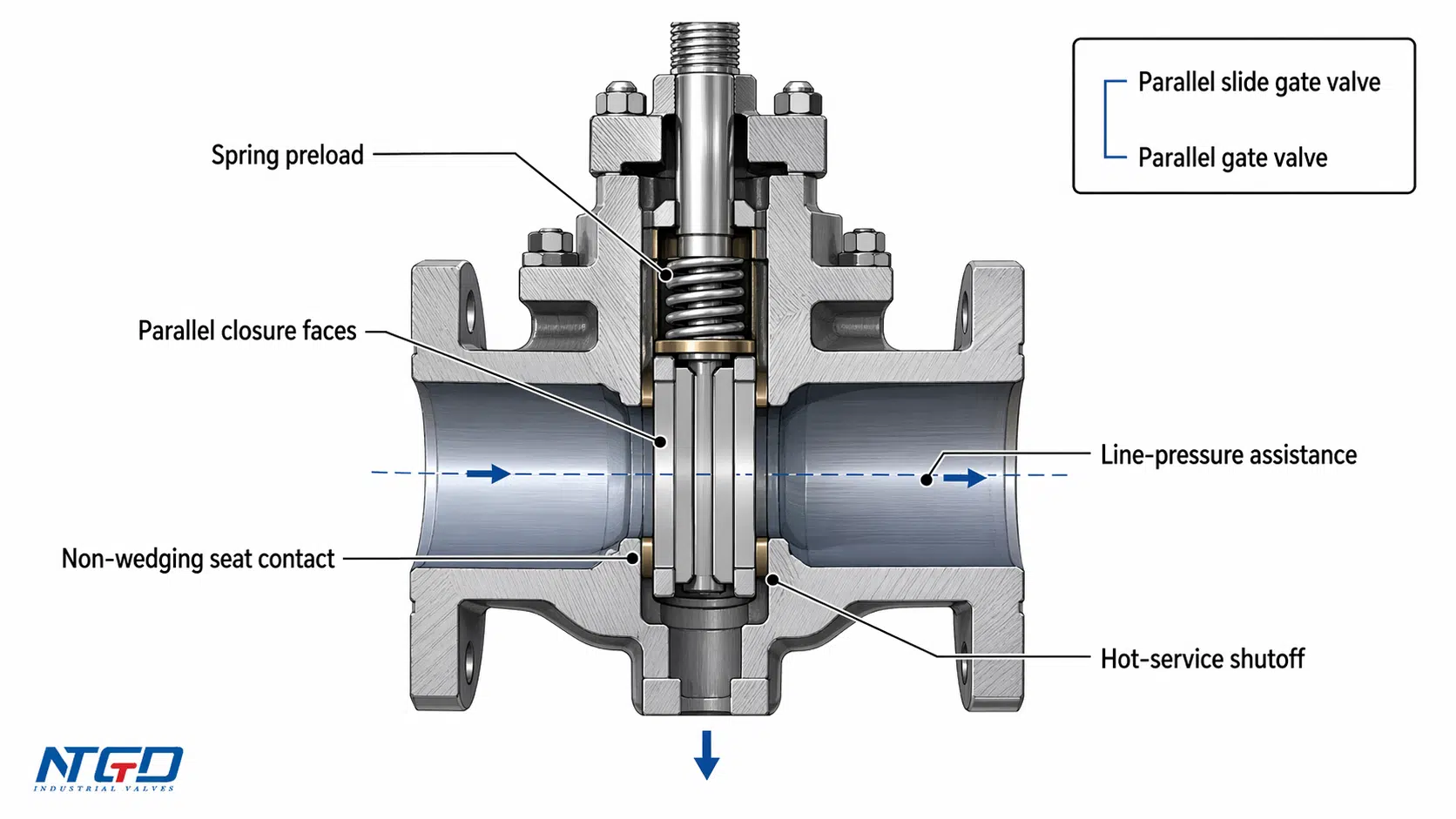 Cross-sectional diagram of a parallel slide gate valve showing spring preload and non-wedging seat contact