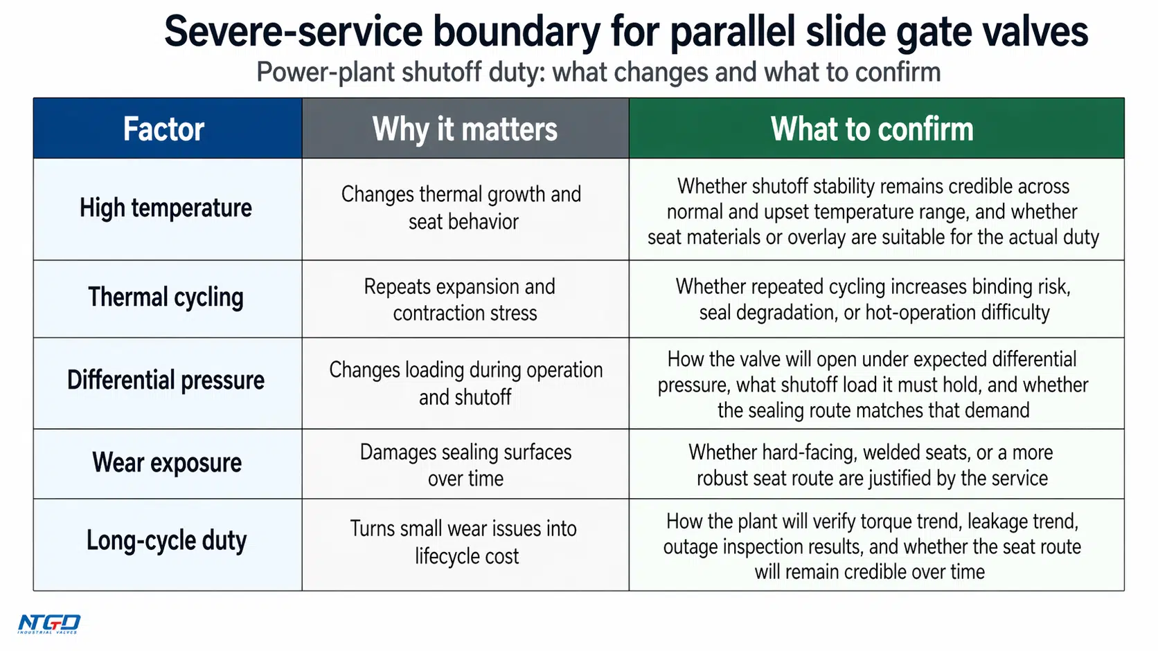 Severe-service boundary matrix for parallel slide gate valves in power-plant shutoff duty